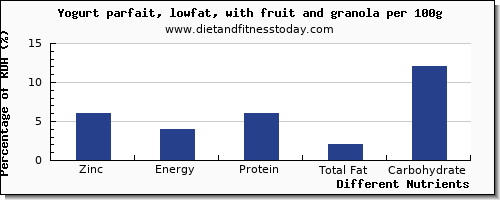chart to show highest zinc in fruit yogurt per 100g